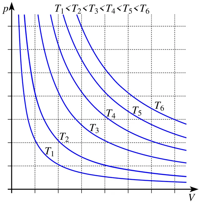 Ideal gas law