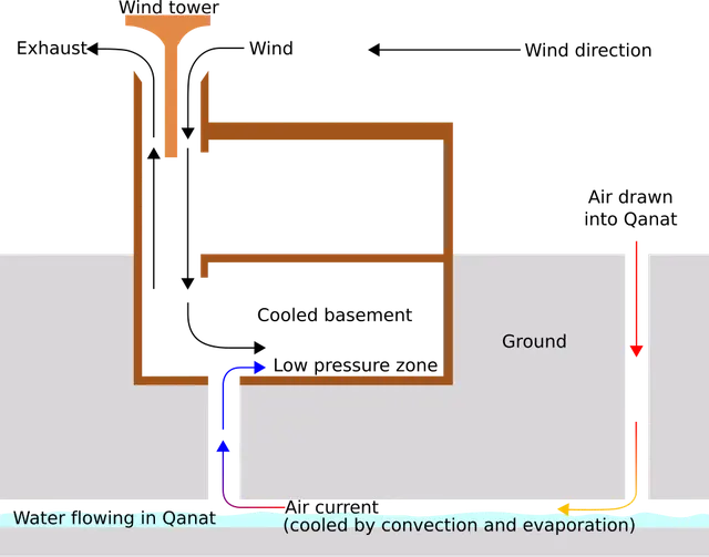Passive cooling