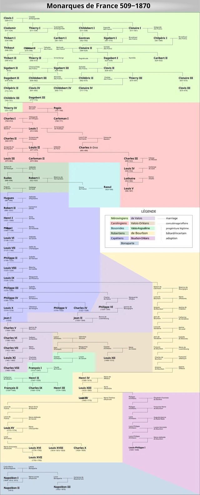 List of French monarchs