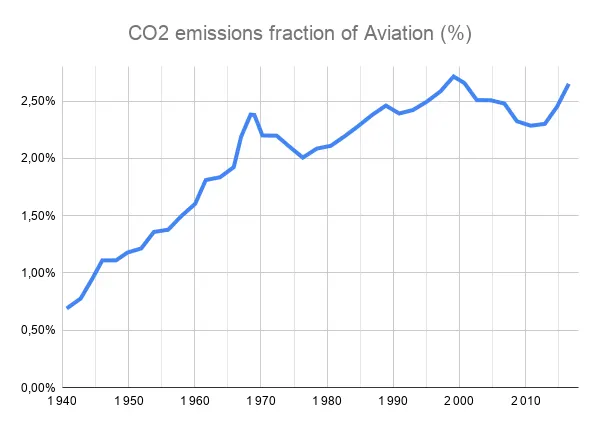 Environmental impact of aviation