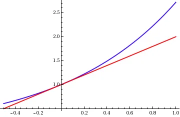 Approximation error