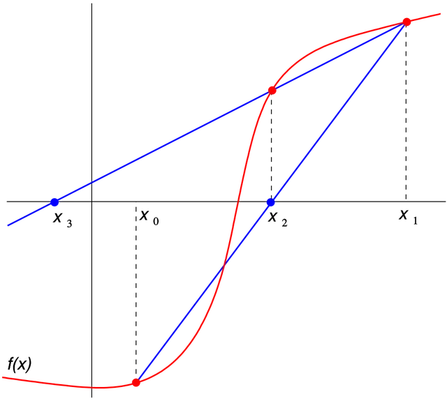 Secant method