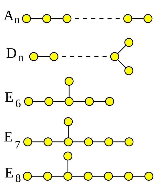 Classification ADE