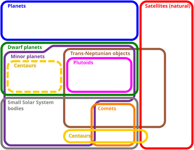 Définition des planètes de l'UAI