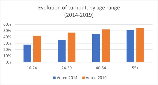 Voter turnout in the European Parliament elections