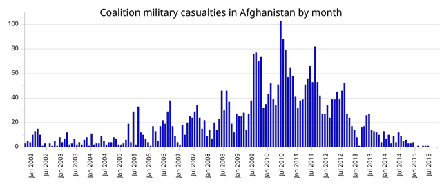 Afghanistan fighting season