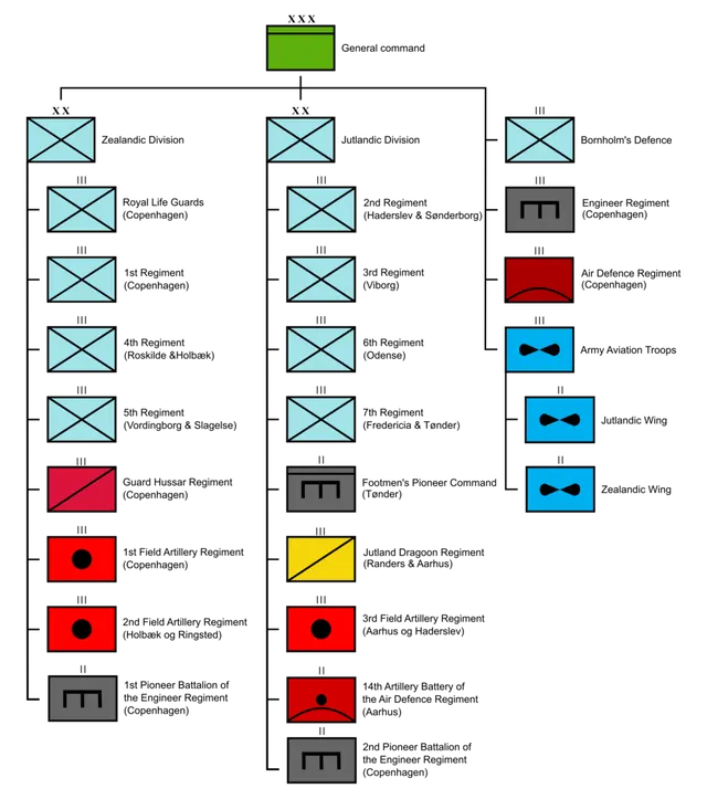 Military organization