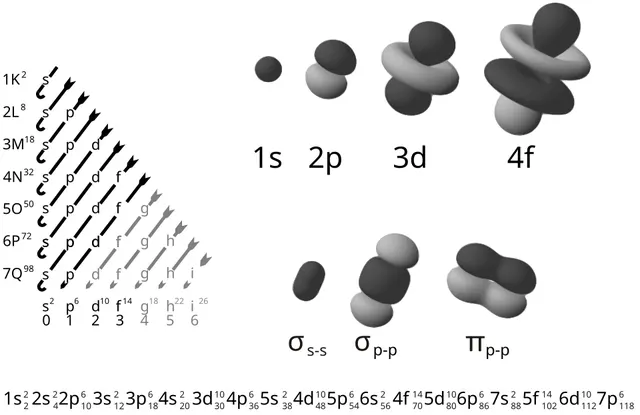 Configuration électronique