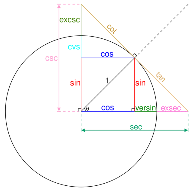 History of trigonometry
