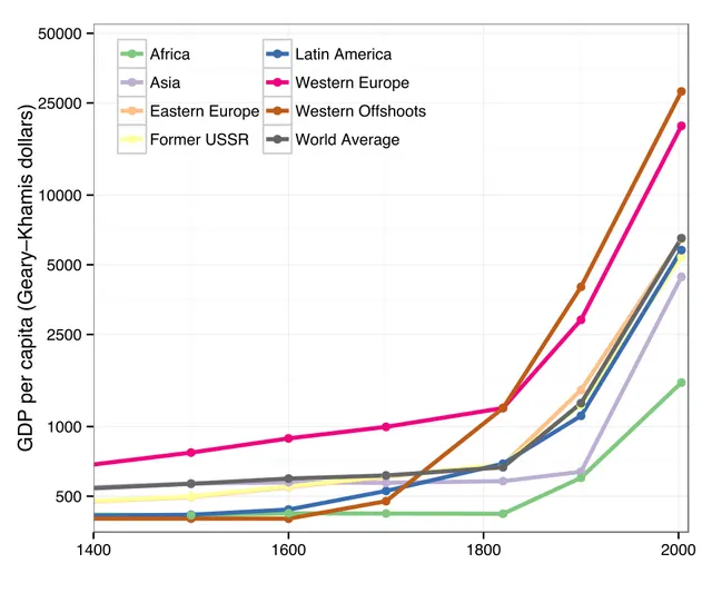 Economic growth