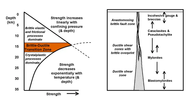 Brittle–ductile transition zone