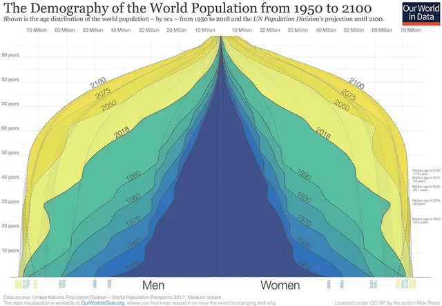 Population ageing