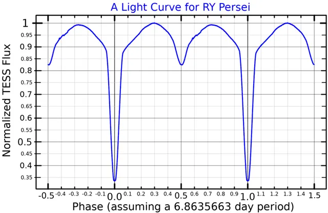 RY Persei