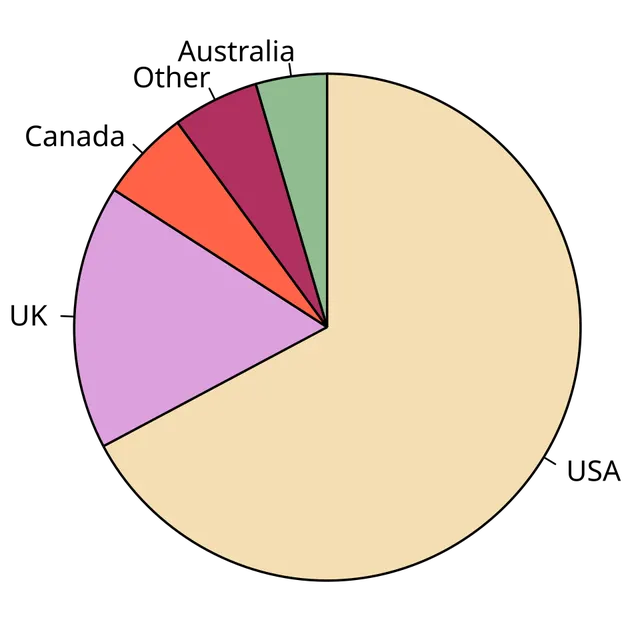Pie chart