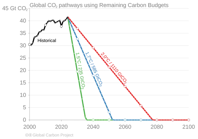 Net-zero emissions
