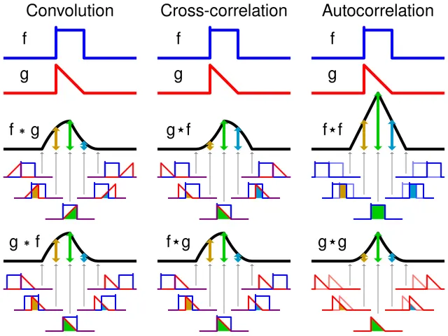 Convolution