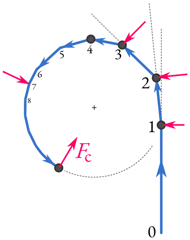 Force centripète