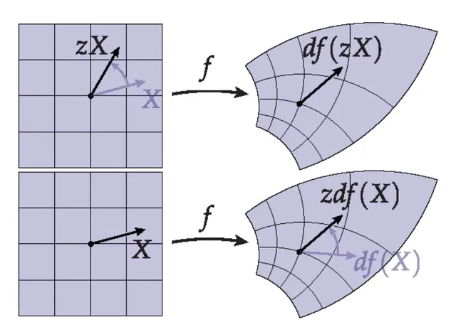 Équations de Cauchy-Riemann