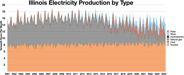 List of power stations in Illinois