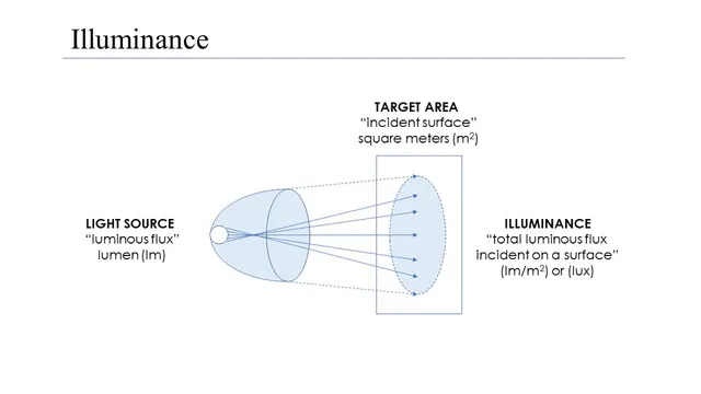 Illuminance