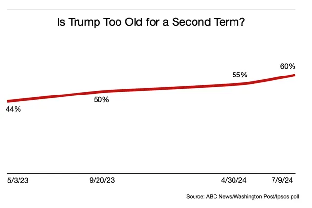 Préoccupations sur l'âge et la santé de Donald Trump