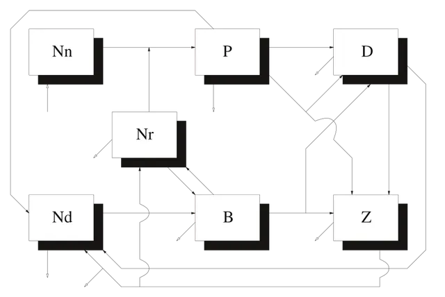 Ecosystem model