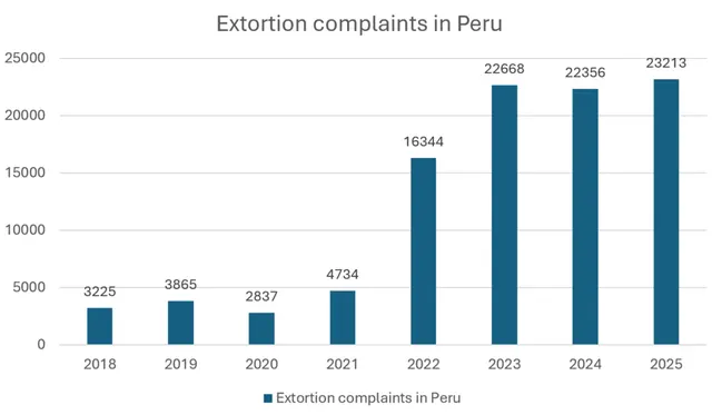 Peruvian security crisis