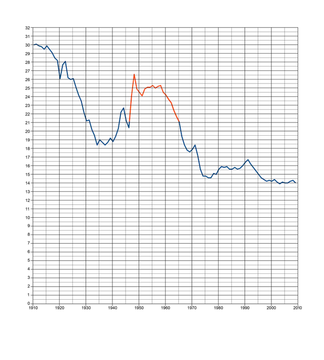 Mid-20th-century baby boom