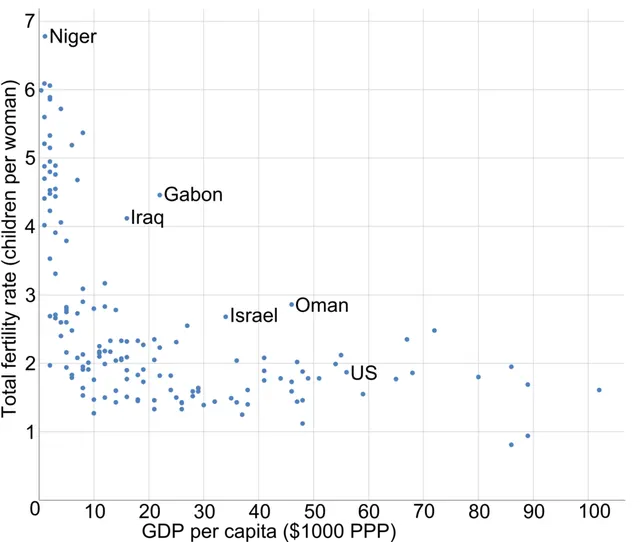 Income and fertility