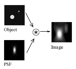 Point spread function