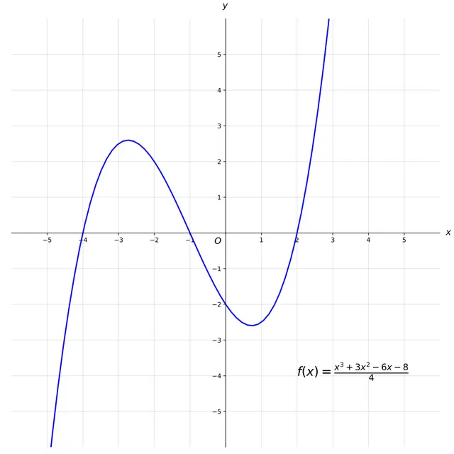 Graph of a function