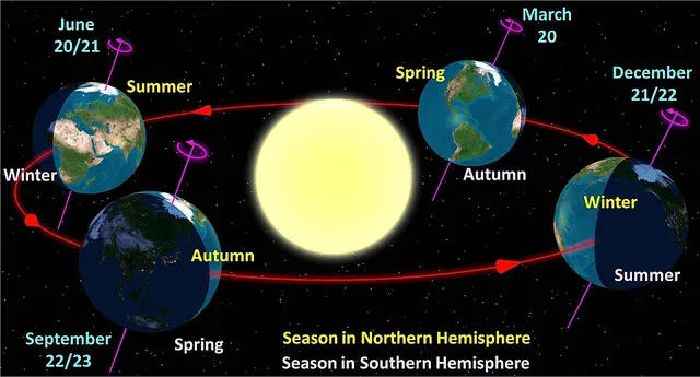 Earth's orbit