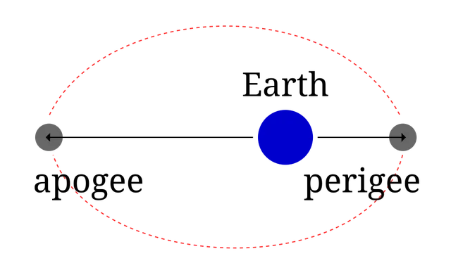 Apsis