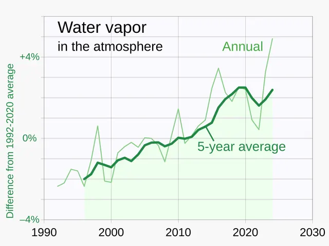 Water vapor