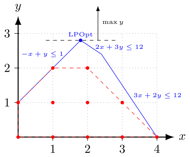 Feasible region