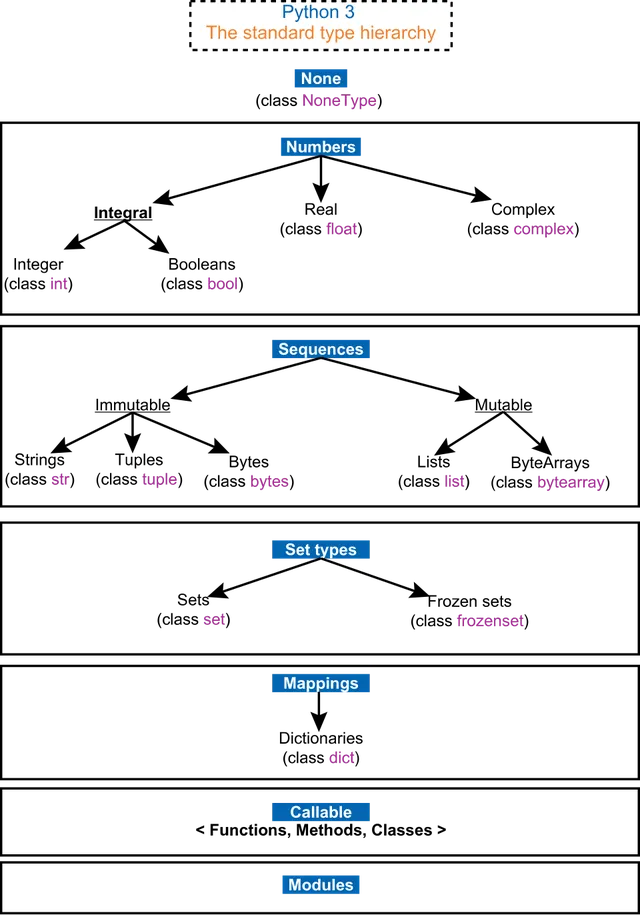 Type