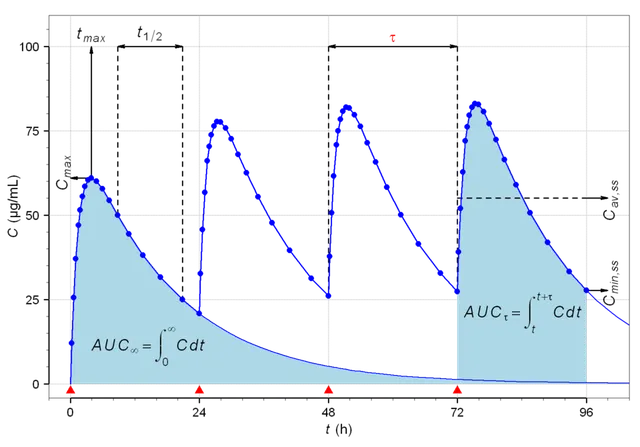 Pharmacokinetics