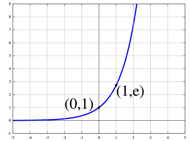 Exponential function