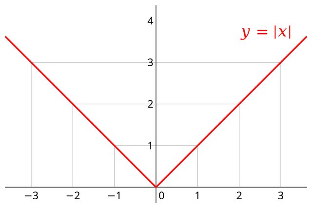 Absolute value