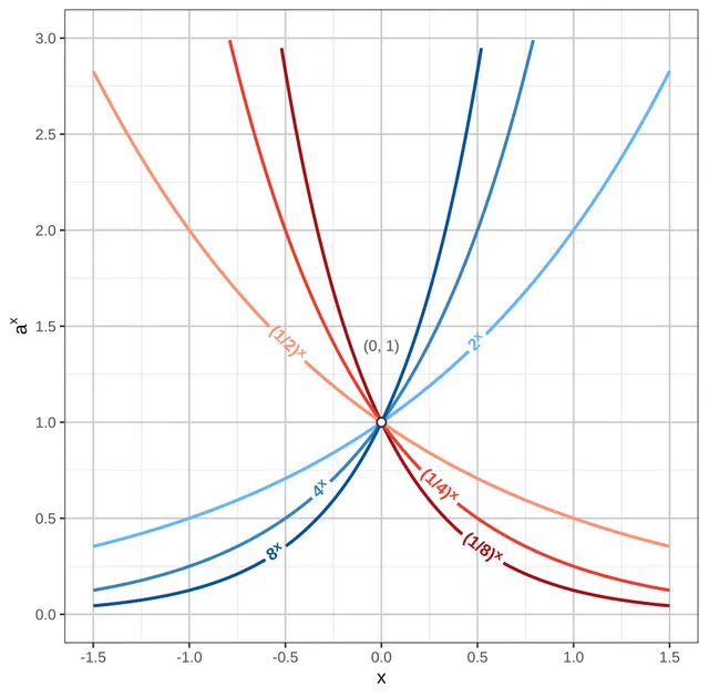 Exponentiation