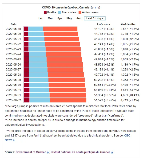 Statistiques sur la pandémie de Covid-19 au Québec
