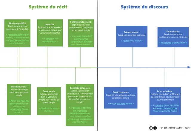 Indicatif présent en français