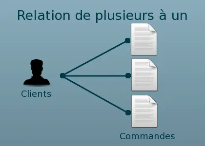 Association plusieurs-à-un