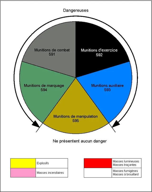 Classification et caractéristiques des munitions dans l'armée suisse