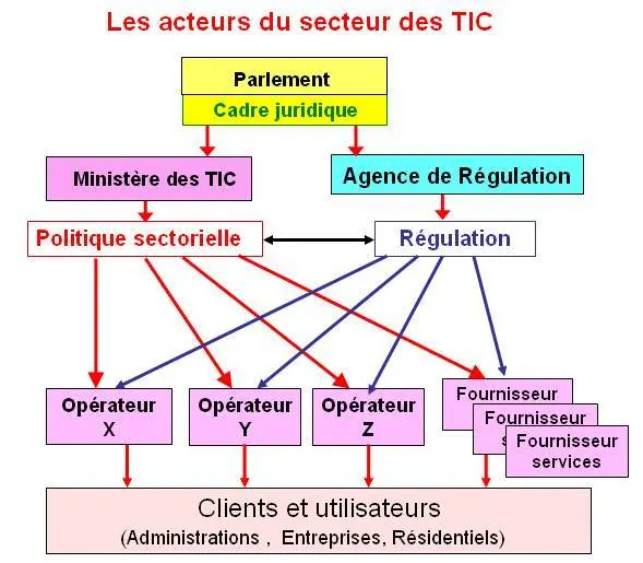 Régulation des communications électroniques