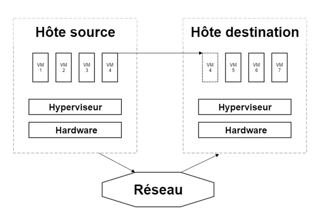 Migration de machines virtuelles